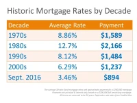Mortgage Rates Today: The Latest on 30-Year & Refinance Rates, and What it Means for Your Future