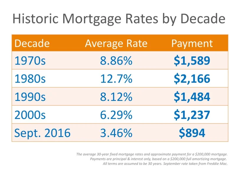 Mortgage Rates Today: The Latest on 30-Year & Refinance Rates, and What it Means for Your Future