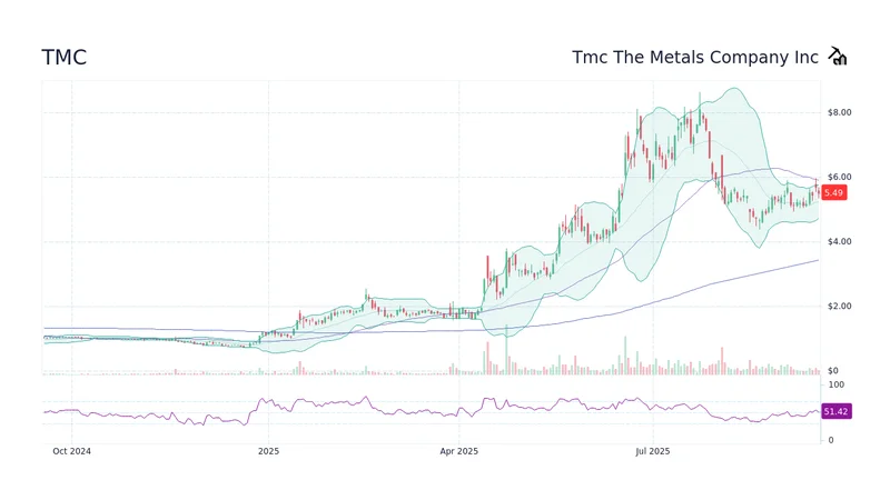 TMC Stock: What's Up With Its Price and the Latest News
